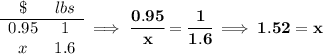 \bf \begin{array}{ccll} \$&lbs\\ \cline{1-2} 0.95&1\\ x&1.6 \end{array}\implies \cfrac{0.95}{x}=\cfrac{1}{1.6}\implies 1.52=x