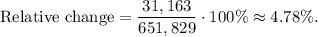 \text{Relative change}=\dfrac{31,163}{651,829}\cdot 100\%\approx 4.78\%.