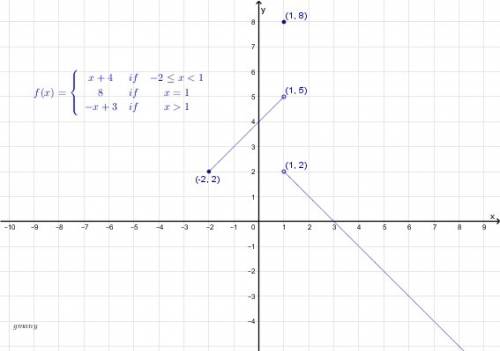 Find range of:   f(x) = {x+4 if -2 < = x <  1  8 if x = 1  -x+3 if x>  1