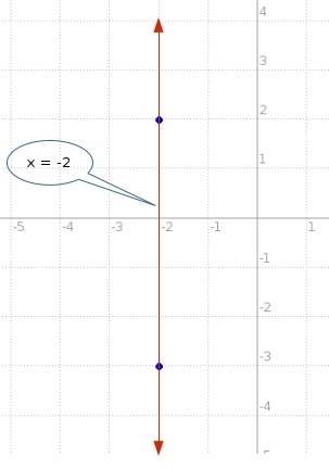 What is the equation of the line shown in this graph?   enter your answer in the box.