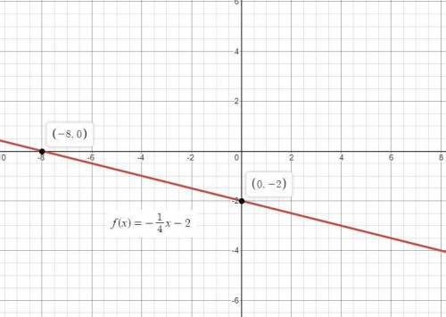 Graph the function f(x)=−1/4x−2. use the line tool and select two points to graph