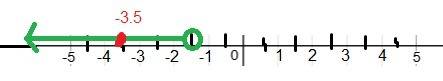 The number line shows the graph of an inequality:  a number line is shown from negative 5 to positiv