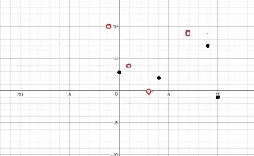 X0 4 9 10 /y 3 2 7 -1 graph the relation and its inverse. use open circles to graph the points of th