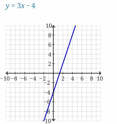20 freakin' points plus brainliest answer pls !  graph by plotting points. 3x= -y+4. complete the or