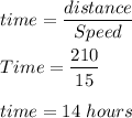 time=\dfrac{distance}{Speed}\\\\Time=\dfrac{210}{15}\\\\time=14\ hours
