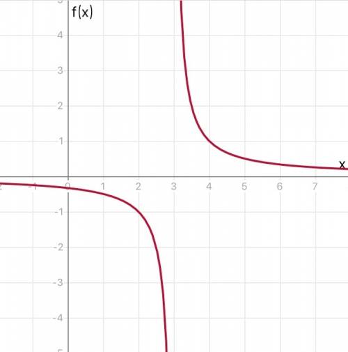 What is the vertical asymptote of f(x)=1/x-3 +3