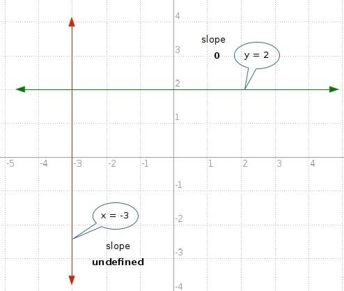 What is the slope of a line that is perpendicular to the line x = –3?  –3 0 undefined