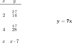 \bf \begin{array}{ccll} x&y\\ \cline{1-2}\\ 2&\stackrel{2\cdot 7}{14}\\\\ 4&\stackrel{4\cdot 7}{28}\\\\ x&x\cdot 7 \end{array}~\hspace{7em}y=7x