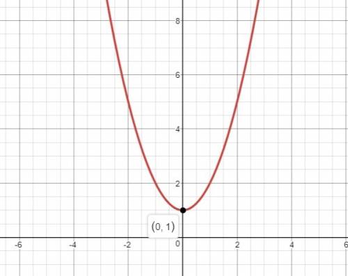Suppose f(x) = x^2 find the graph of f(x) + 1