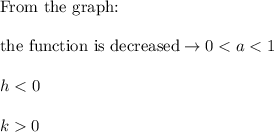 \text{From the graph:}\\\\\text{the function is decreased}\to 0
