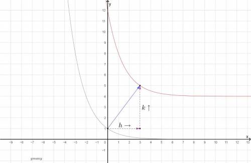 If this is the graph of f(x) = a^(x+h)+k