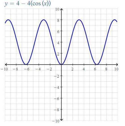 Determine if the graph is symmetric about the x-axis, the y-axis, or the origin.  r = 4 - 4 cos θ