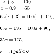 \dfrac{x+3}{x+0.9}=\dfrac{100}{65},\\ \\65(x+3)=100(x+0.9),\\ \\65x+195=100x+90,\\ \\35x=105,\\ \\x=3\ gallons.