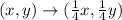 (x,y)\rightarrow (\frac{1}{4}x,\frac{1}{4}y)