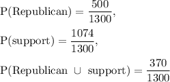 \text{P(Republican)}=\dfrac{500}{1300},\\\\\text{P(support)}=\dfrac{1074}{1300},\\\\\text{P(Republican}\ \cup \ \text{support)}=\dfrac{370}{1300}