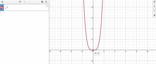 How to draw a function with x to the power 4
