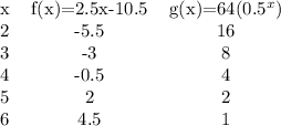 \begin{center}\begin{tabular}{ c c c }x & f(x)=2.5x-10.5 &g(x)=64(0.5^x)\\ 2 & -5.5 & 16 \\ 3 & -3 & 8 \\ 4 & -0.5& 4 \\5 & 2 & 2\\6&4.5&1\\\end{tabular}\end{center}