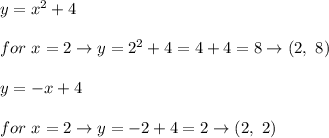 y=x^2+4\\\\for\ x=2\to y=2^2+4=4+4=8\to(2,\ 8)\\\\y=-x+4\\\\for\ x=2\to y=-2+4=2\to(2,\ 2)