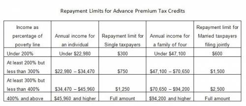 2016 repayment limitation single taxpayer income is at 350% poverty level