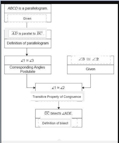 Geometry a conjecture and the flowchart proof used to prove the conjecture are shown.