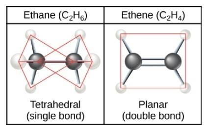 What determines whether a carbon atom's covalent bonds to other atoms are in a tetrahedral configura