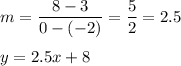 m=\dfrac{8-3}{0-(-2)}=\dfrac{5}{2}=2.5\\\\y=2.5x+8