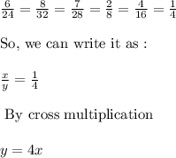 \frac{6}{24}=\frac{8}{32}=\frac{7}{28}=\frac{2}{8}=\frac{4}{16}=\frac{1}{4}\\\\\text{So, we can write it as :}\\\\\frac{x}{y}=\frac{1}{4}\\\\\text{ By cross multiplication}\\\\y=4x