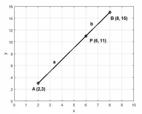 Directed line segment ab has endpoints a(2,3) and b(8,15). point p has coordinated p(6,11). what rat