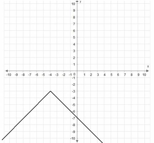 50 points  only a correct answer graph f(x)=−|x+4|−3 . use the ray tool to graph the function.