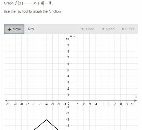 50 points  only a correct answer graph f(x)=−|x+4|−3 . use the ray tool to graph the function.