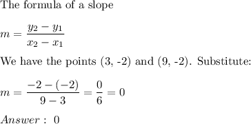 \text{The formula of a slope}\\\\m=\dfrac{y_2-y_1}{x_2-x_1}\\\\\text{We have the points (3, -2) and (9, -2). Substitute:}\\\\m=\dfrac{-2-(-2)}{9-3}=\dfrac{0}{6}=0\\\\\ 0