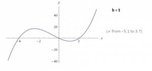 The degree of the polynomial function f(x) is 3. the roots of the equation f(x)=0 are −4 , 0, and 2.