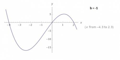 The degree of the polynomial function f(x) is 3. the roots of the equation f(x)=0 are −4 , 0, and 2.