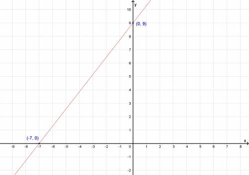 Graph the line whose y-intercept is 9 and whose x-intercept is -7