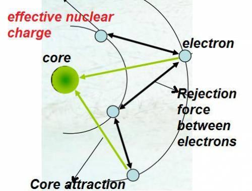 What is the effective nuclear charge experienced by the 2p and 3p electrons of a chlorine atom, resp