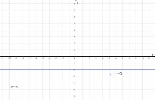 Using the slope and the y-intercept graph the line represents by the following equation then select