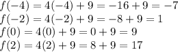 f (-4) = 4 (-4) + 9 = -16 + 9 = -7\\f (-2) = 4 (-2) + 9 = -8 + 9 = 1\\f (0) = 4 (0) + 9 = 0 + 9 = 9\\f (2) = 4 (2) + 9 = 8 + 9 = 17