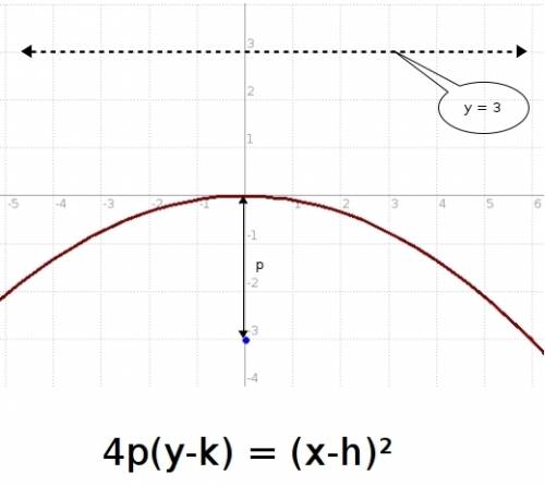 Write an equation of the parabola with focus f(0,-3) and directrix y=3