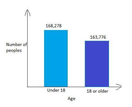 There are 332,054 people in the city.of these, 168,278 are under the age of eighteen.draw a bar diag