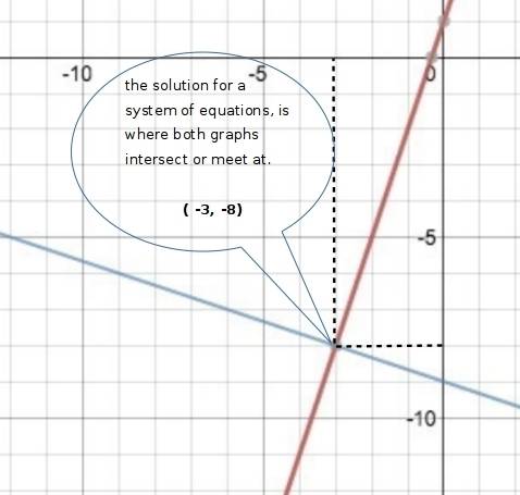 Steffen graphed two lines in order to find the solution to a given system of equations. what is the