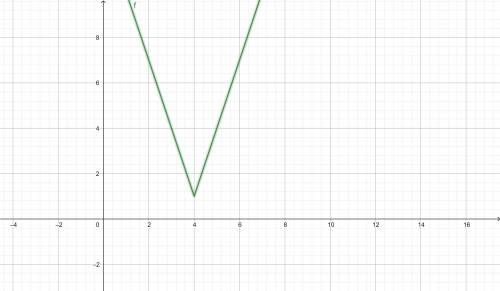 Which of the following is the graph of f(x)=3|x-4|+1