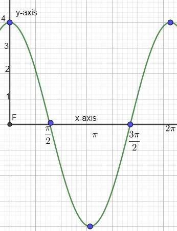 1. graph the function f(x)=4cos(x). (be sure to label your x-axis.)