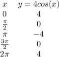 \left \begin{array}{cc}x&y=4cos(x)\\0 &4\\\frac{\pi}{2}&0 \\ \pi&-4\\\frac{3\pi}{2} &0\\2\pi&4\end{array}\right