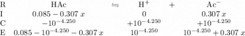\begin{array}{lcccccc}\text{R} & \text{HAc} & \leftrightharpoons & \text{H}^{+} & + & \text{Ac}^{-}\\\text{I} & 0.085 - 0.307 \; x& & 0 & & 0.307 \; x\\\text{C} & - 10^{-4.250} & & +10^{-4.250} & & +10^{-4.250} \\\text{E} & 0.085 - 10^{-4.250} - 0.307 \; x& & 10^{-4.250} & & 10^{-4.250} + 0.307 \; x\end{array}