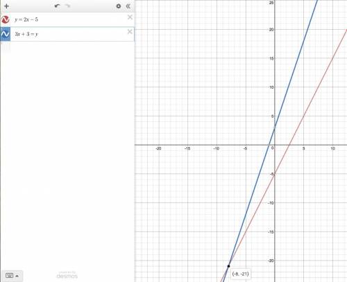 Use addition to solve the linear system of equations.  y = 2x - 5  3x + 3 = 7 (2, -1) (2, 1) (-8, -2