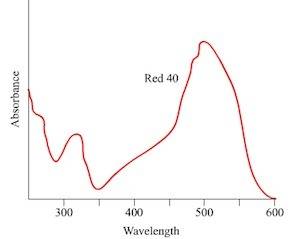 Based upon the absorbance spectrum of red dye #40, what would be the ideal wavelength to carry out a