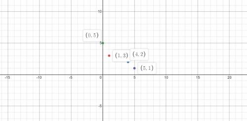 Draw a label a set of axes on a graph paper. plot and label the following points:  (1,3) , (4,2) , (