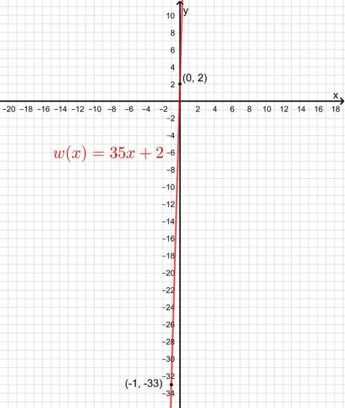 Graph the linear function w(x)=35x+2.