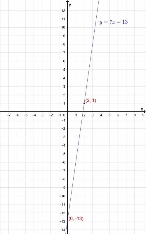 Graph the line for y-1=7(x - 2) on the coordinate plane