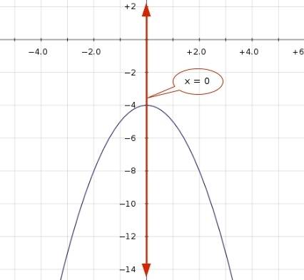 How can i can the graphing the function